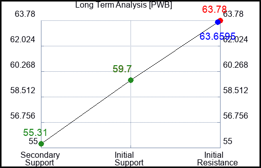 PWB Long Term Analysis for February 19 2023 PWB Long Term Analysis for February 19 2023