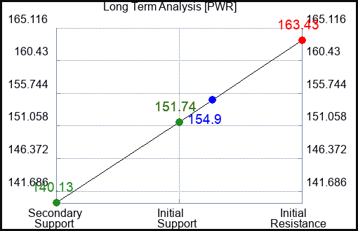 PWR Long Term Analysis for February 19 2023 PWR Long Term Analysis for February 19 2023