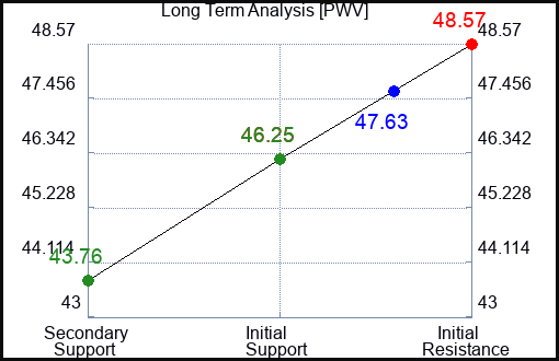 PWV Long Term Analysis for February 19 2023 PWV Long Term Analysis for February 19 2023