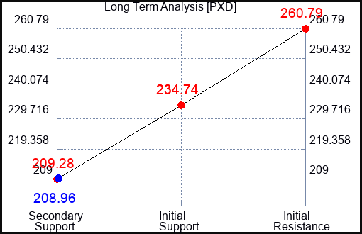 PXD Long Term Analysis for February 20 2023 PXD Long Term Analysis for February 20 2023