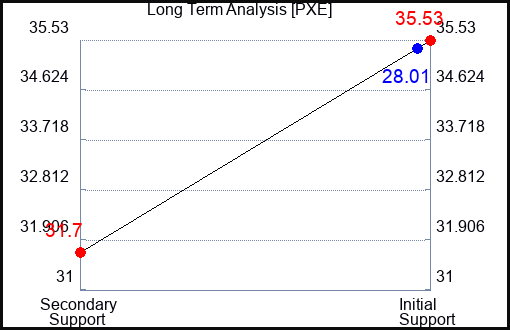 PXE Long Term Analysis for February 20 2023 PXE Long Term Analysis for February 20 2023
