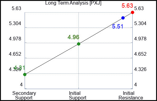 PXJ Long Term Analysis for February 20 2023 PXJ Long Term Analysis for February 20 2023