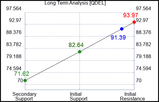 QDEL Long Term Analysis for February 20 2023 QDEL Long Term Analysis for February 20 2023