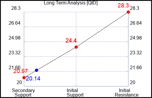 QID Long Term Analysis for February 20 2023 QID Long Term Analysis for February 20 2023