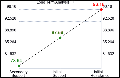 R Long Term Analysis for February 20 2023 R Long Term Analysis for February 20 2023