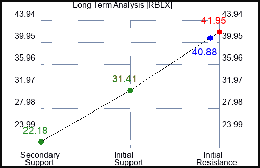RBLX Long Term Analysis for February 20 2023