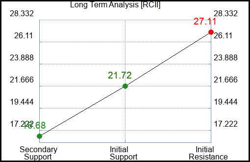 RCII Long Term Analysis for February 20 2023