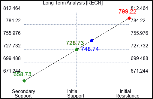 REGN Long Term Analysis for February 20 2023 REGN Long Term Analysis for February 20 2023