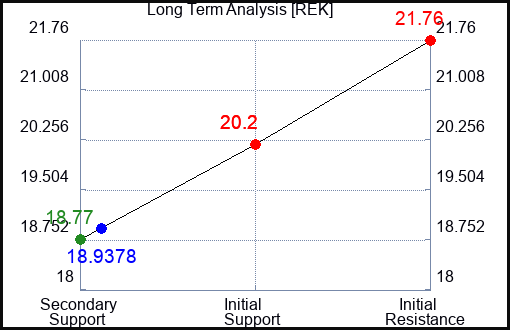 REK Long Term Analysis for February 20 2023 REK Long Term Analysis for February 20 2023