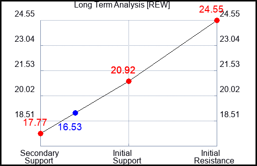 REW Long Term Analysis for February 20 2023 REW Long Term Analysis for February 20 2023