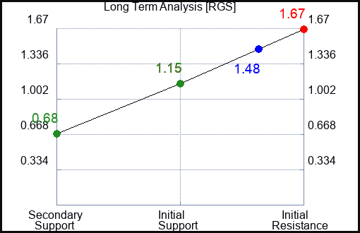 RGS Long Term Analysis for February 20 2023 RGS Long Term Analysis for February 20 2023