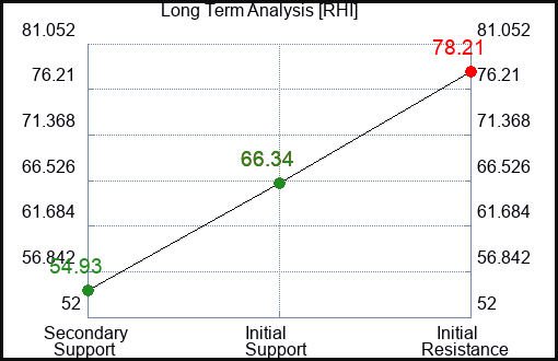 RHI Long Term Analysis for February 20 2023 RHI Long Term Analysis for February 20 2023