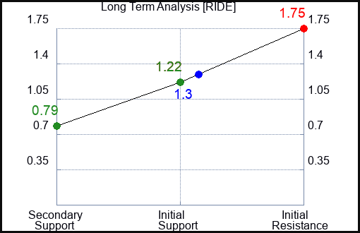 RIDE Long Term Analysis for February 20 2023 RIDE Long Term Analysis for February 20 2023