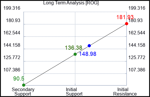ROG Long Term Analysis for February 20 2023 ROG Long Term Analysis for February 20 2023