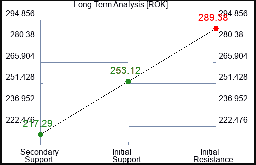 ROK Long Term Analysis for February 20 2023 ROK Long Term Analysis for February 20 2023