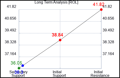 ROL Long Term Analysis for February 20 2023 ROL Long Term Analysis for February 20 2023