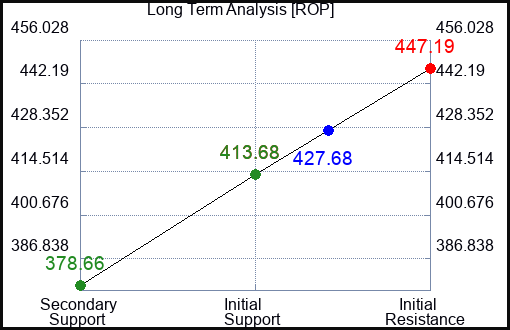 ROP Long Term Analysis for February 20 2023