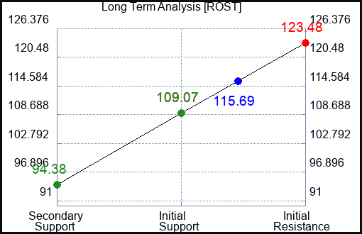 ROST Long Term Analysis for February 20 2023