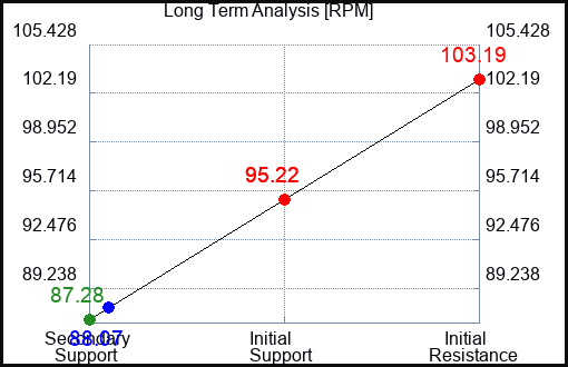 RPM Long Term Analysis for February 20 2023