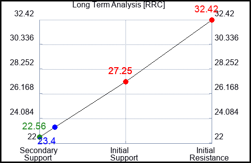 RRC Long Term Analysis for February 20 2023