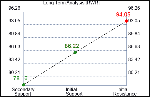 RWR Long Term Analysis for February 20 2023 RWR Long Term Analysis for February 20 2023