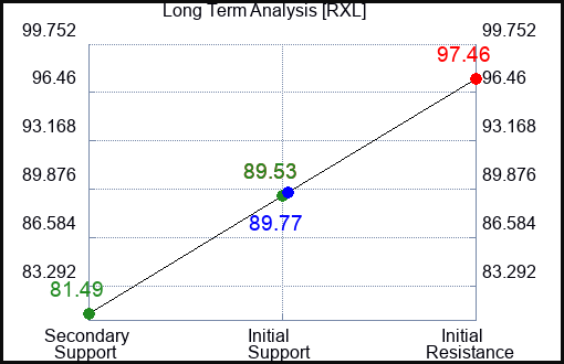 RXL Long Term Analysis for February 20 2023 RXL Long Term Analysis for February 20 2023