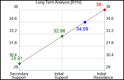 RYN Long Term Analysis for February 20 2023 RYN Long Term Analysis for February 20 2023