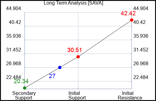 SAVA Long Term Analysis for February 20 2023 SAVA Long Term Analysis for February 20 2023