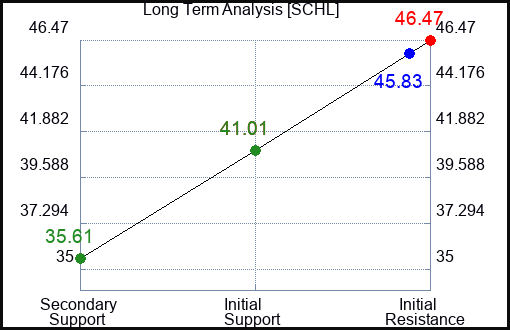 SCHL Long Term Analysis for February 20 2023