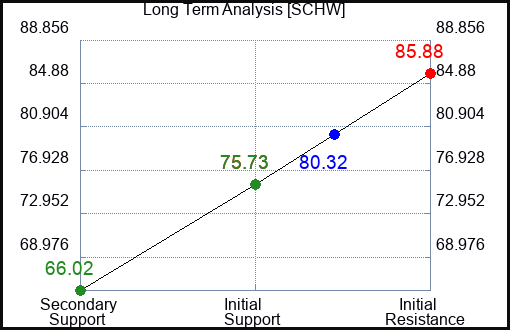SCHW Long Term Analysis for February 20 2023 SCHW Long Term Analysis for February 20 2023