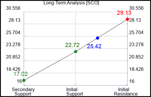SCO Long Term Analysis for February 20 2023 SCO Long Term Analysis for February 20 2023