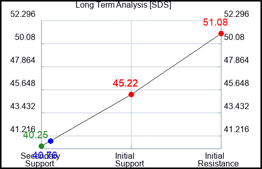 SDS Long Term Analysis for February 20 2023 SDS Long Term Analysis for February 20 2023