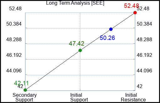 SEE Long Term Analysis for February 20 2023