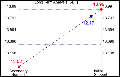 SEF Long Term Analysis for February 20 2023