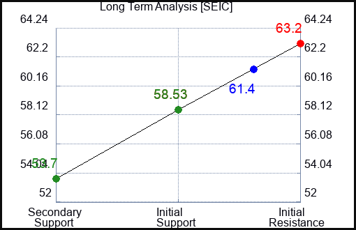 SEIC Long Term Analysis for February 20 2023