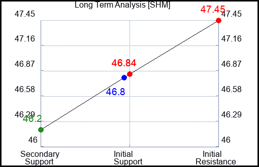 SHM Long Term Analysis for February 20 2023 SHM Long Term Analysis for February 20 2023