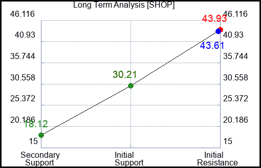 SHOP Long Term Analysis for February 20 2023 SHOP Long Term Analysis for February 20 2023