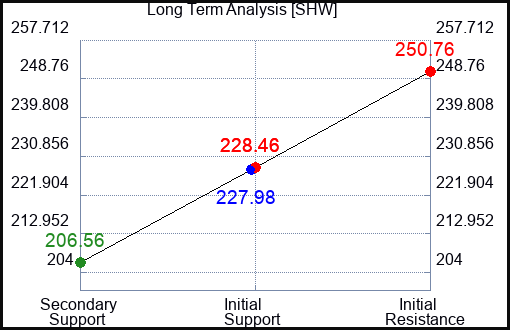SHW Long Term Analysis for February 20 2023 SHW Long Term Analysis for February 20 2023