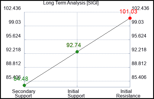 SIGI Long Term Analysis for February 20 2023 SIGI Long Term Analysis for February 20 2023