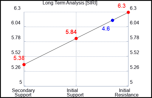 SIRI Long Term Analysis for February 20 2023 SIRI Long Term Analysis for February 20 2023