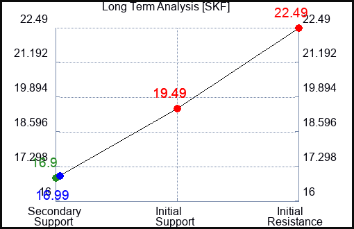 SKF Long Term Analysis for February 20 2023 SKF Long Term Analysis for February 20 2023