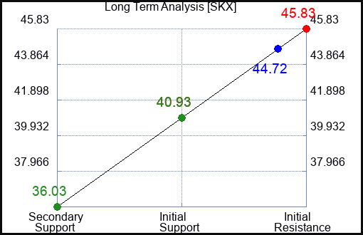 SKX Long Term Analysis for February 20 2023 SKX Long Term Analysis for February 20 2023