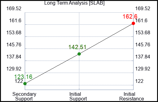 SLAB Long Term Analysis for February 20 2023 SLAB Long Term Analysis for February 20 2023