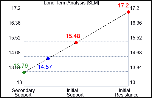 SLM Long Term Analysis for February 20 2023