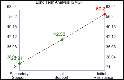 SMG Long Term Analysis for February 20 2023 SMG Long Term Analysis for February 20 2023