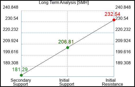 SMH Long Term Analysis for February 20 2023 SMH Long Term Analysis for February 20 2023