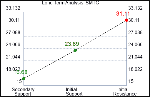 SMTC Long Term Analysis for February 20 2023 SMTC Long Term Analysis for February 20 2023