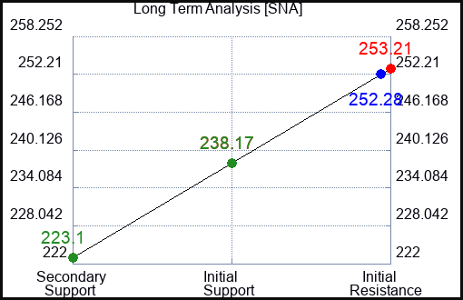 SNA Long Term Analysis for February 20 2023
