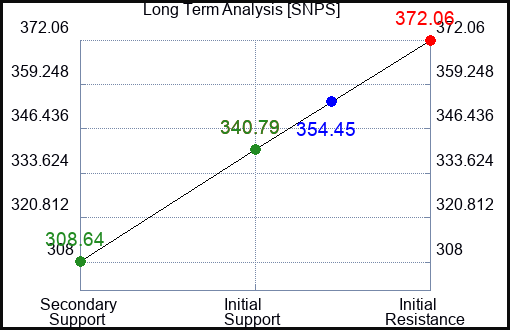 SNPS Long Term Analysis for February 20 2023