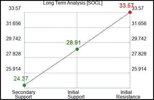 SOCL Long Term Analysis for February 20 2023 SOCL Long Term Analysis for February 20 2023